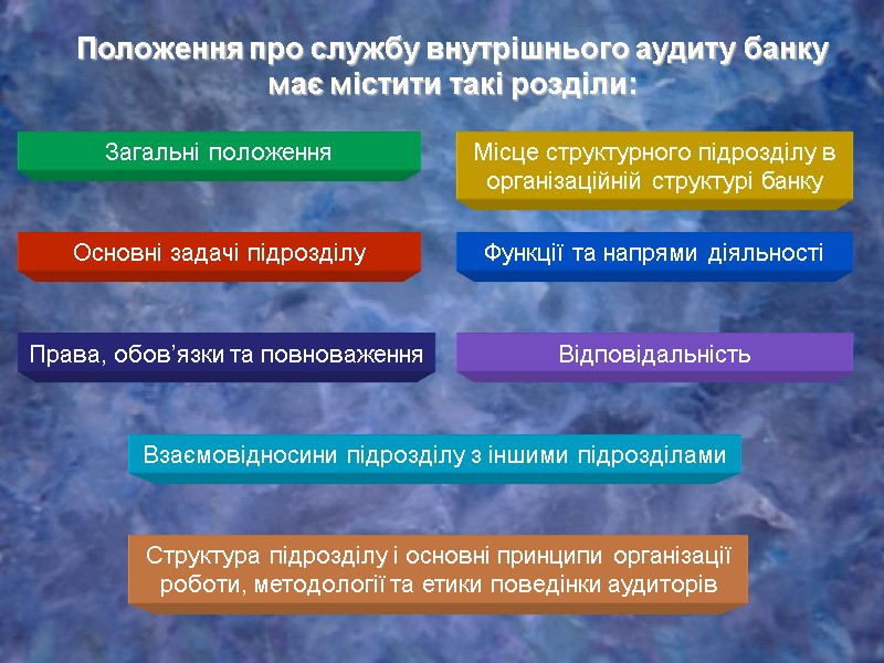 Положення про службу внутрішнього аудиту банку має містити такі розділи: Функції та напрями діяльності
